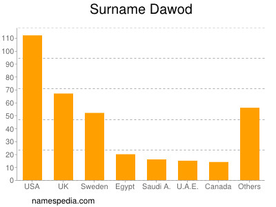 Surname Dawod