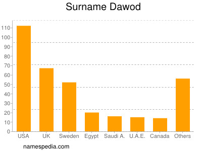 nom Dawod