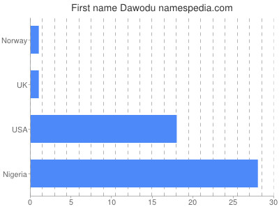 Vornamen Dawodu