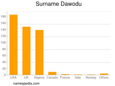 Surname Dawodu