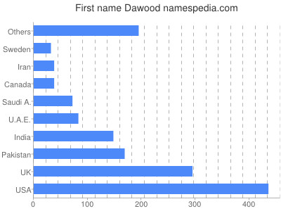Vornamen Dawood