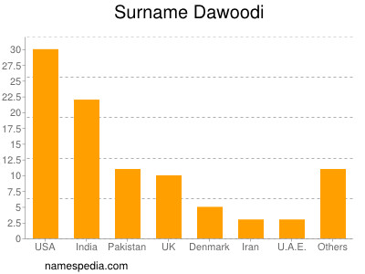 Surname Dawoodi