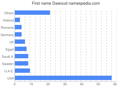 Vornamen Dawoud