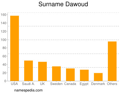 Familiennamen Dawoud