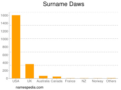 Surname Daws