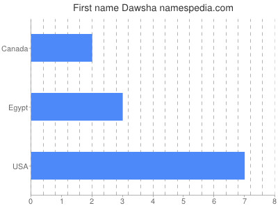 Vornamen Dawsha
