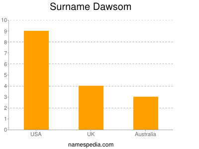 Familiennamen Dawsom