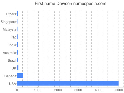 prenom Dawson