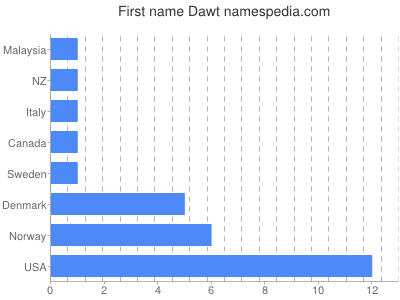 Given name Dawt