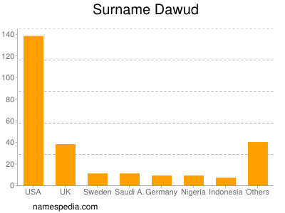 Familiennamen Dawud