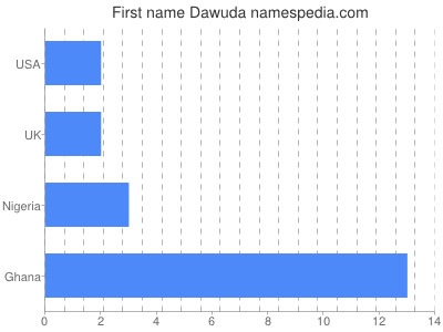 Vornamen Dawuda