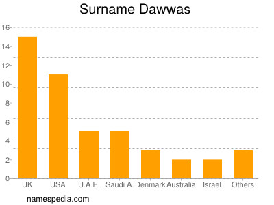 nom Dawwas