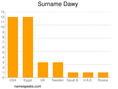 Familiennamen Dawy