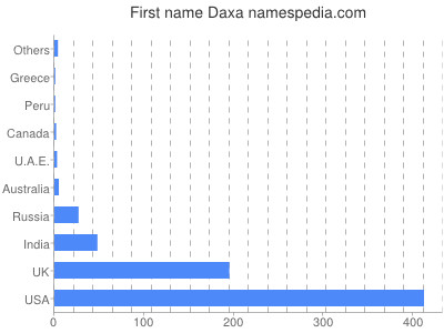 prenom Daxa