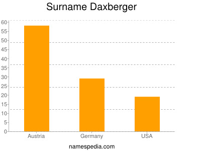 Surname Daxberger