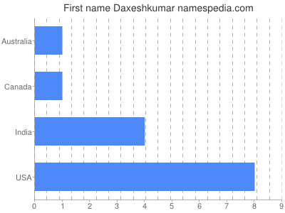 Vornamen Daxeshkumar