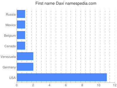 Vornamen Daxi