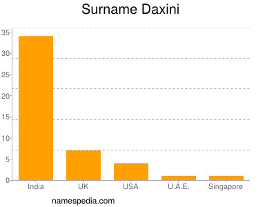 Familiennamen Daxini