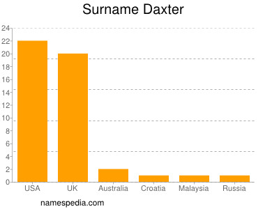 Familiennamen Daxter