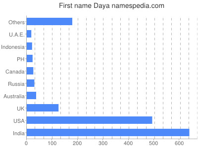 Given name Daya