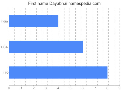 Vornamen Dayabhai