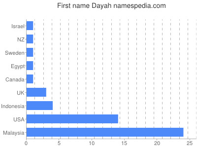 prenom Dayah