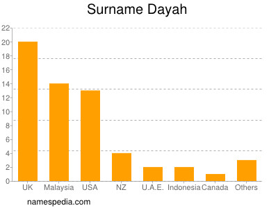 Familiennamen Dayah