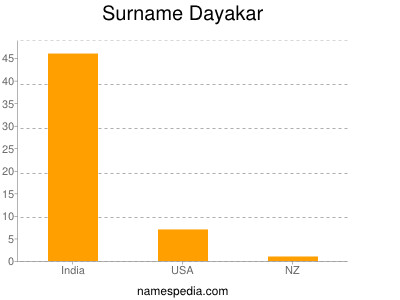 Surname Dayakar