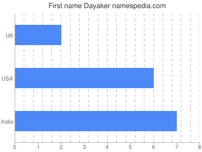 Vornamen Dayaker