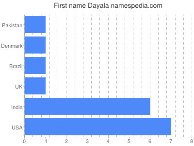 Vornamen Dayala