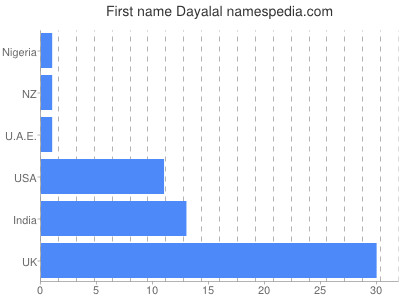 Vornamen Dayalal