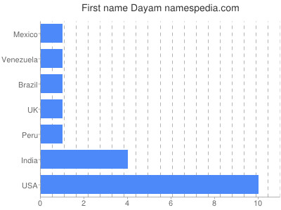 prenom Dayam