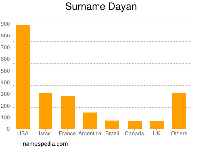 nom Dayan