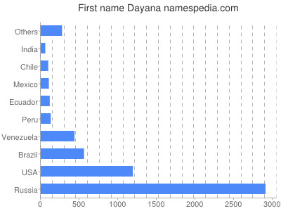 Given name Dayana