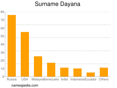 nom Dayana