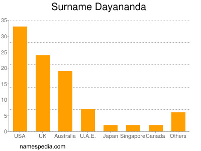 Familiennamen Dayananda