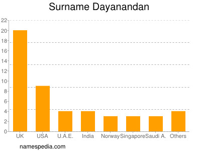 Surname Dayanandan