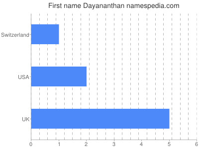 Given name Dayananthan