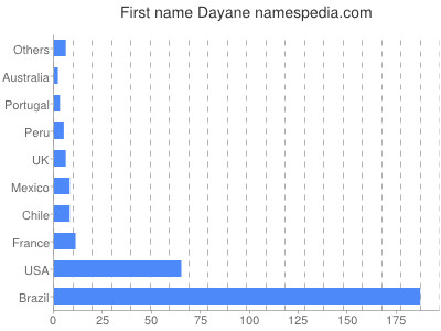 prenom Dayane