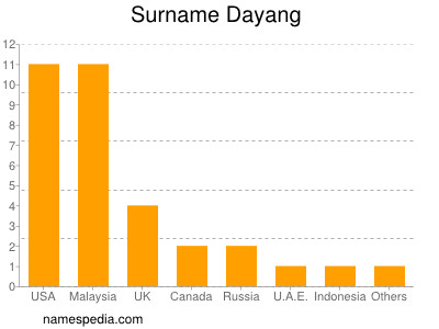 Surname Dayang