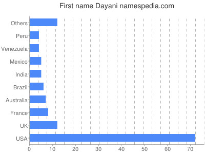 Vornamen Dayani