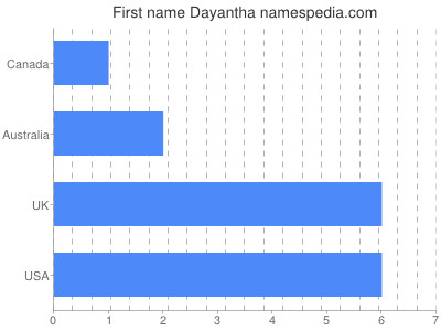 Vornamen Dayantha