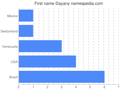 Given name Dayany