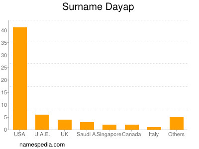 nom Dayap