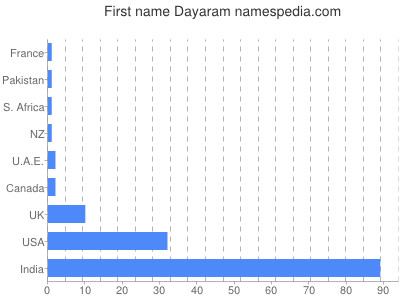 Vornamen Dayaram