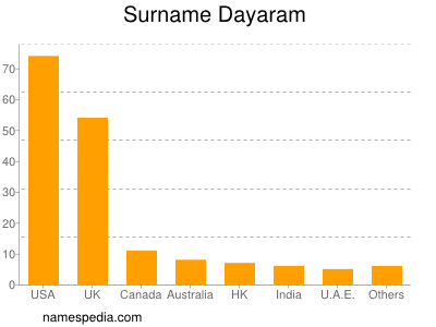 Familiennamen Dayaram