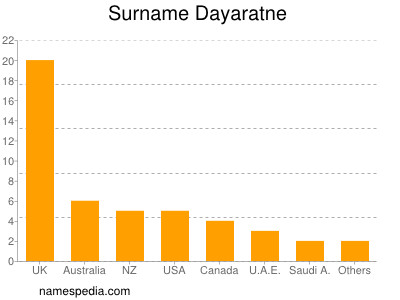 Familiennamen Dayaratne