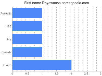 Given name Dayawansa
