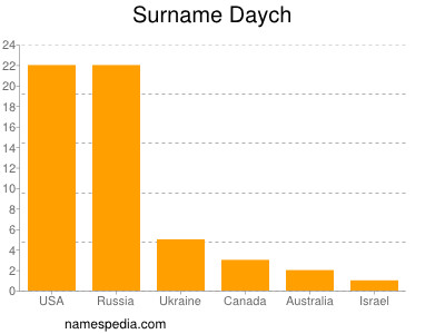 Surname Daych
