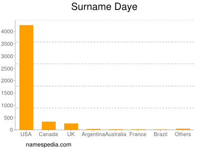 Surname Daye